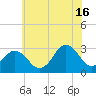 Sandbridge tide chart for Sunday, June 16, 2024