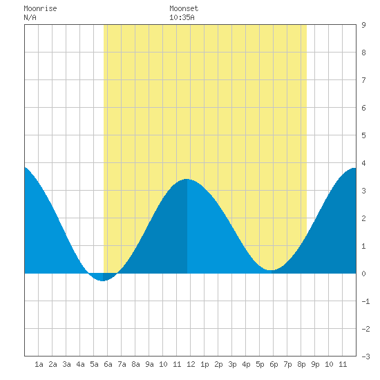 Sandbridge tide chart for Wednesday, June 26, 2024