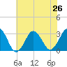 Sandbridge tide chart for Wednesday, June 26, 2024