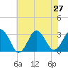Sandbridge tide chart for Thursday, June 27, 2024