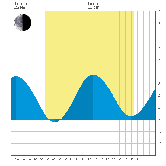 Sandbridge tide chart for Friday, June 28, 2024