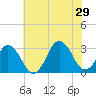 Sandbridge tide chart for Saturday, June 29, 2024