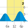 Sandbridge tide chart for Sunday, June 2, 2024