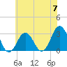 Sandbridge tide chart for Friday, June 7, 2024