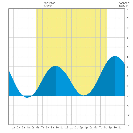 Sandbridge tide chart for Saturday, June 8, 2024