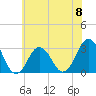 Sandbridge tide chart for Saturday, June 8, 2024
