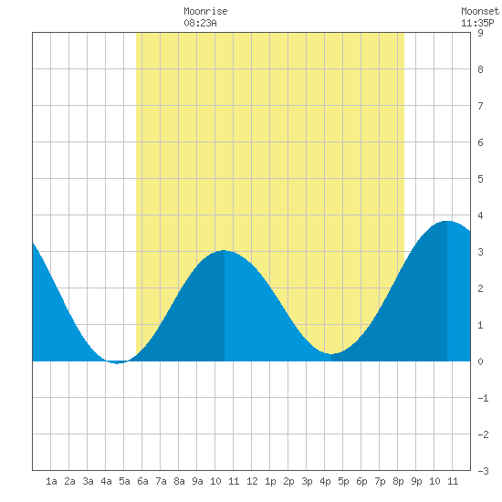 Sandbridge tide chart for Sunday, June 9, 2024