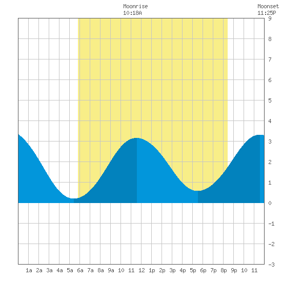 Sandbridge tide chart for Wednesday, July 10, 2024
