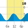 Sandbridge tide chart for Wednesday, July 10, 2024
