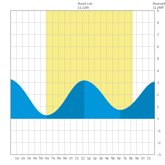 Sandbridge tide chart for Thursday, July 11, 2024