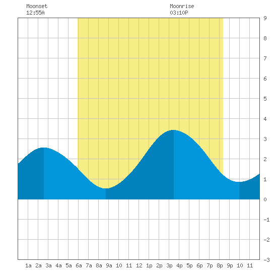 Sandbridge tide chart for Monday, July 15, 2024