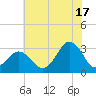 Sandbridge tide chart for Wednesday, July 17, 2024