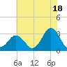 Sandbridge tide chart for Thursday, July 18, 2024