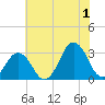 Sandbridge tide chart for Monday, July 1, 2024