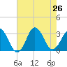 Sandbridge tide chart for Friday, July 26, 2024