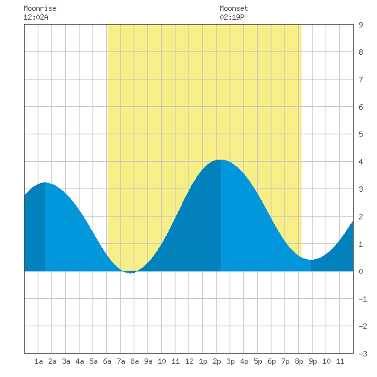 Sandbridge tide chart for Sunday, July 28, 2024