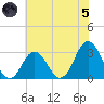 Sandbridge tide chart for Friday, July 5, 2024