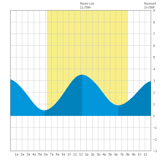 Sandbridge tide chart for Saturday, August 10, 2024
