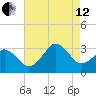 Sandbridge tide chart for Monday, August 12, 2024
