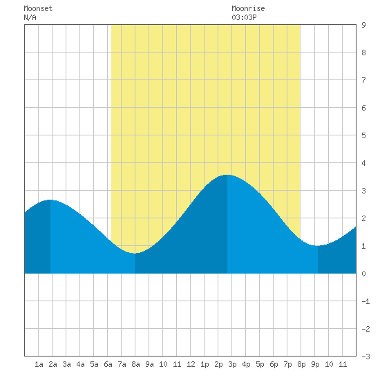 Sandbridge tide chart for Tuesday, August 13, 2024