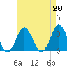 Sandbridge tide chart for Tuesday, August 20, 2024