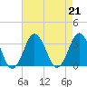 Sandbridge tide chart for Wednesday, August 21, 2024