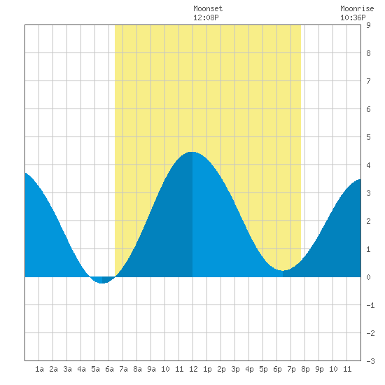 Sandbridge tide chart for Saturday, August 24, 2024