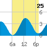 Sandbridge tide chart for Sunday, August 25, 2024