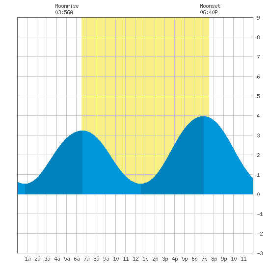 Sandbridge tide chart for Saturday, August 31, 2024