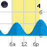 Sandbridge tide chart for Sunday, August 4, 2024