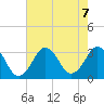 Sandbridge tide chart for Wednesday, August 7, 2024