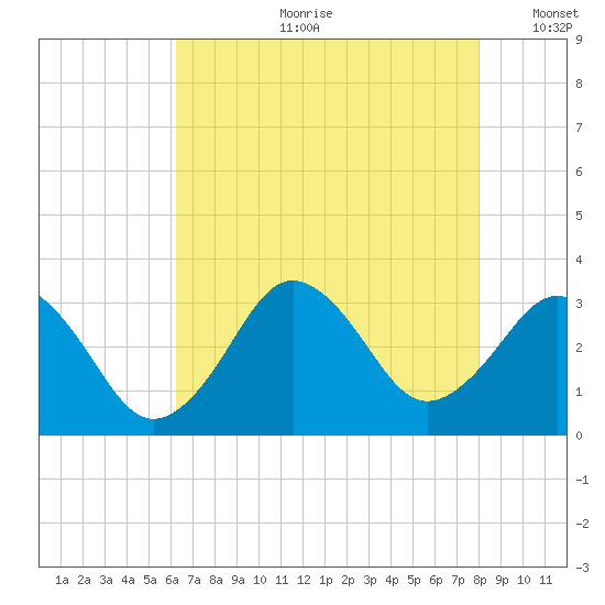 Sandbridge tide chart for Friday, August 9, 2024