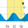 Sandbridge tide chart for Friday, August 9, 2024