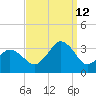 Sandbridge tide chart for Thursday, September 12, 2024