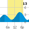 Sandbridge tide chart for Friday, September 13, 2024