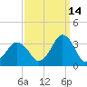 Sandbridge tide chart for Saturday, September 14, 2024