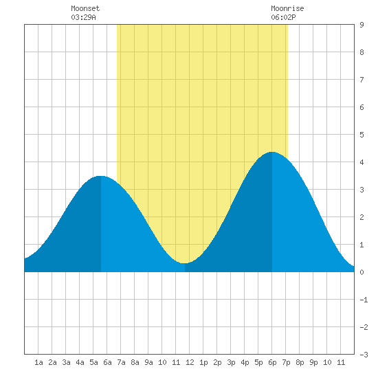 Sandbridge tide chart for Sunday, September 15, 2024