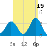 Sandbridge tide chart for Sunday, September 15, 2024