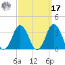 Sandbridge tide chart for Tuesday, September 17, 2024