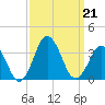 Sandbridge tide chart for Saturday, September 21, 2024