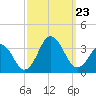 Sandbridge tide chart for Monday, September 23, 2024
