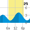Sandbridge tide chart for Wednesday, September 25, 2024