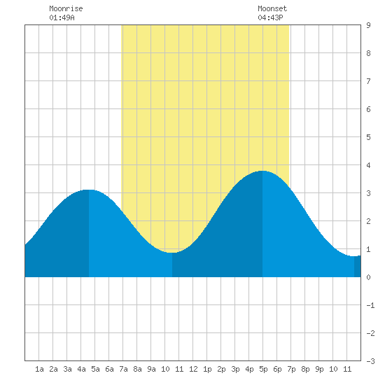 Sandbridge tide chart for Friday, September 27, 2024