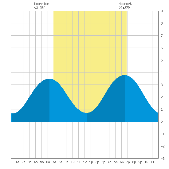 Sandbridge tide chart for Sunday, September 29, 2024
