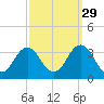 Sandbridge tide chart for Sunday, September 29, 2024