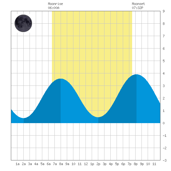 Sandbridge tide chart for Monday, September 2, 2024