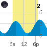 Sandbridge tide chart for Monday, September 2, 2024