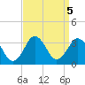 Sandbridge tide chart for Thursday, September 5, 2024