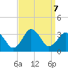 Sandbridge tide chart for Saturday, September 7, 2024