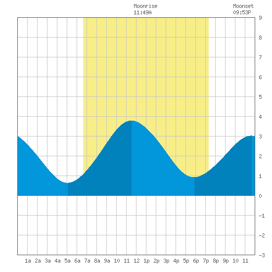 Sandbridge tide chart for Sunday, September 8, 2024
